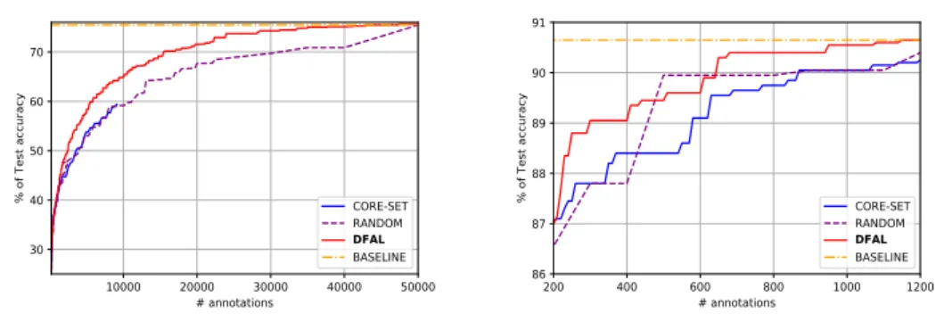 Figure 4.5: Evolution of the test accuracy achieved by 3 active learning techniques given the number of annotations