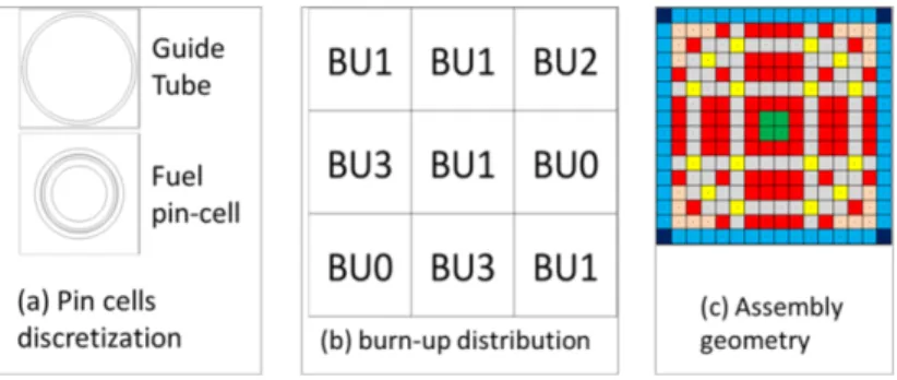Figure 1. Description of the cluster 
