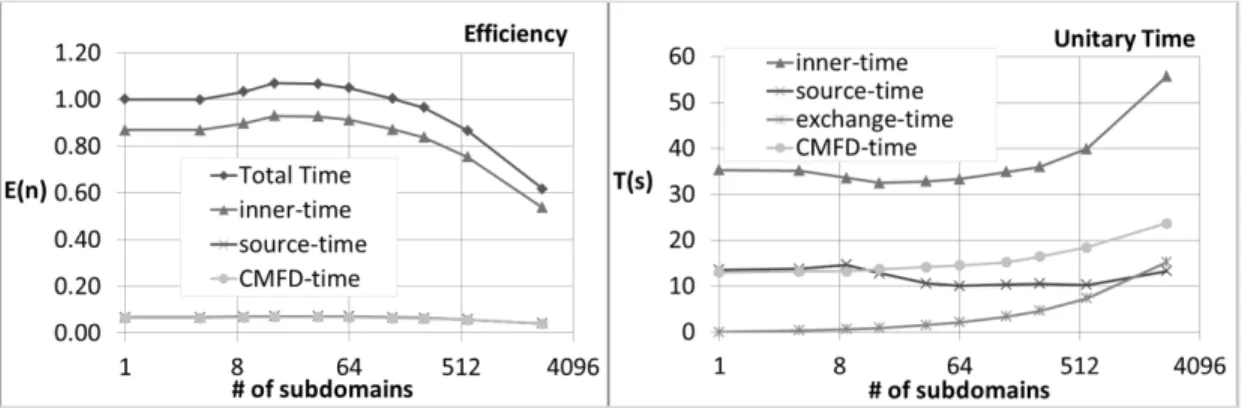 Table I. Estimation of memory occupation by 1 subdomain during scattering source computation in MB  (evaluation for 1488 regions, 3 spatial moments, 6 angular moments) 