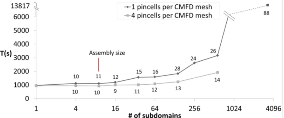 Figure 3. Elapsed time vs. # of subdomains. The number of power iterations is indicated for each calculation