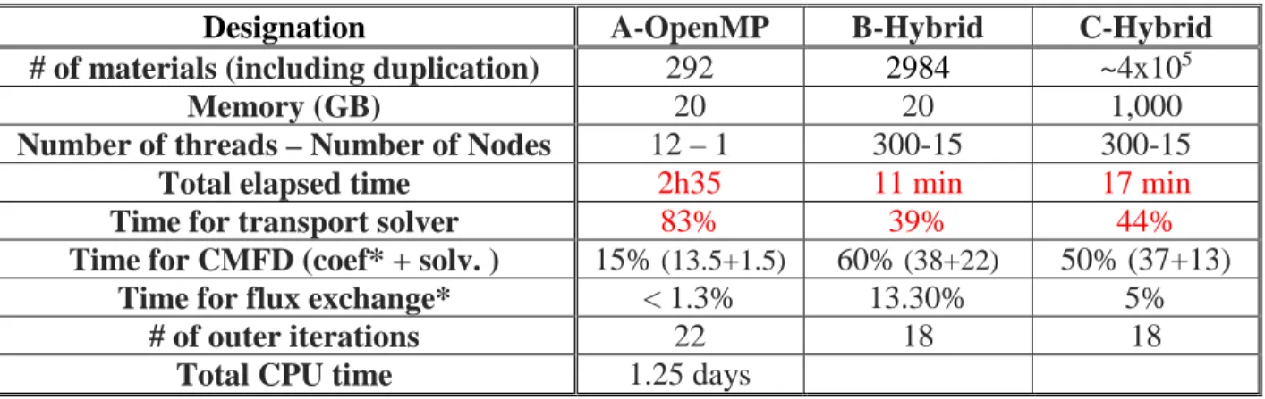 Table III. 2D Full core calculation. Case A: OpenMP parallelism. Case B: hybrid calculation