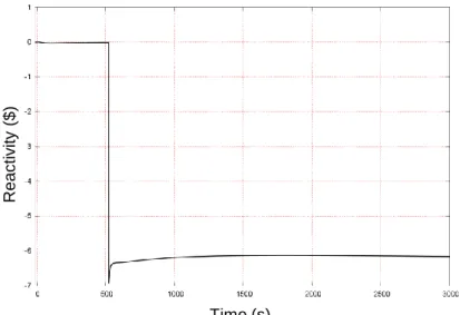 FIG. 9. Evolution of reactivity feedback during ULOHS with RBD. 