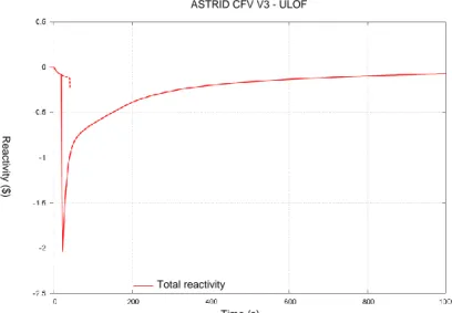 FIG. 3. Evolution of the total reactivity during ULOF (dashed line: without RBH). 