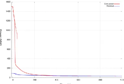 FIG. 5. Evolution of power during ULOF (dashed line: without RBH). 