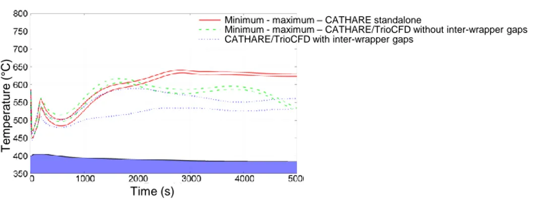 FIG. 7. Evolution of temperature during a total loss of supply station power. 