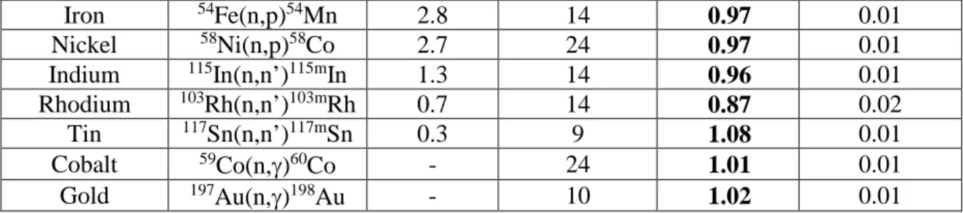 Table 2: C/E results for ex-core dosimeters  Dosimeters  Reaction  Threshold 