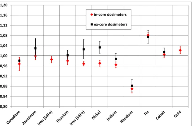 Figure 4: dosimeter analysis: synthesis 