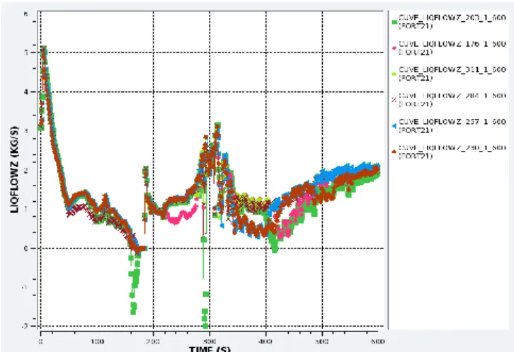 Figure 12 and Figure 13 show liquid and gas flowrate calculated by CATHARE code versus time