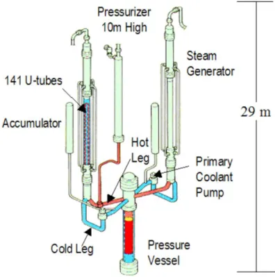 Figure 1. ROSA tests facility [1] 