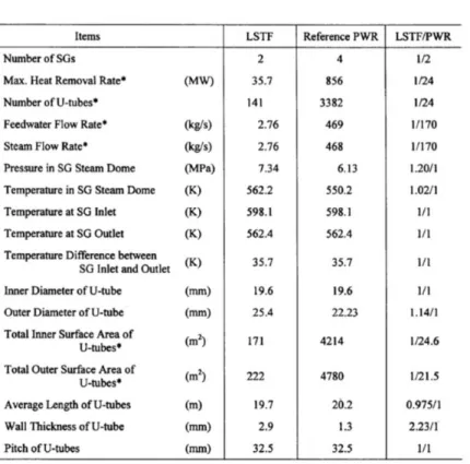 Table  I   shows  the  comparison  between  some  principal  PWR  dimensions  and  the  corresponding  scaled  LSTF