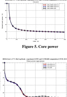 Figure 7. Upper plenum pressure difference 