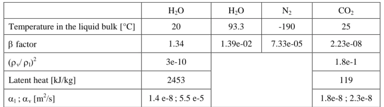 Table 5. Thermal effects charateristic parameter during a bubble collapse. 