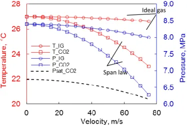 Fig. 6 Isentropic decreases of static temperature and pressure as a function of velocity increase  according to CO 2  [15] and ideal gas thermodynamic models