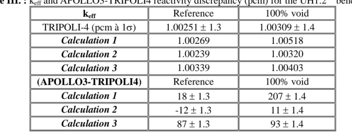 Table III. : k eff  and APOLLO3-TRIPOLI4 reactivity discrepancy (pcm) for the UH1.2  “benchmark” 