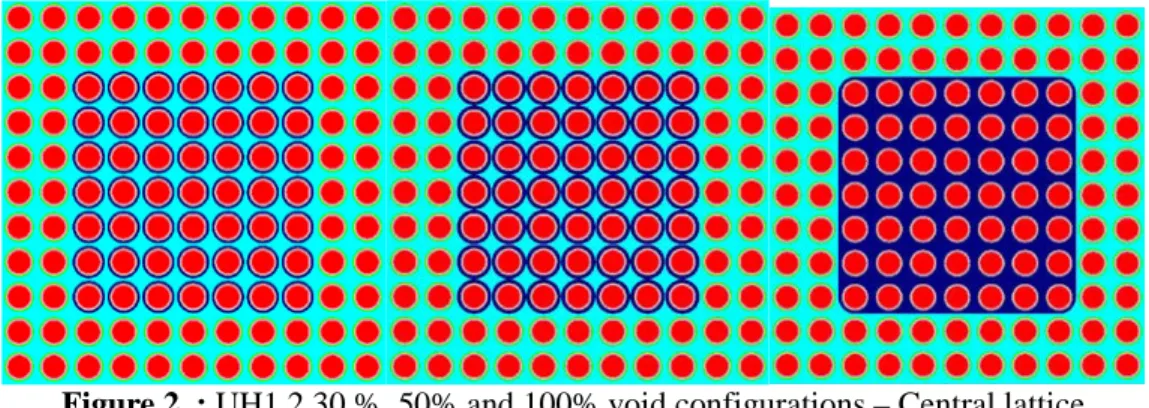 Figure 2. : UH1.2 30 %, 50% and 100% void configurations – Central lattice 