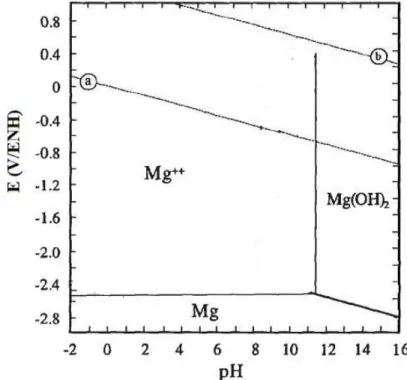 Figure 1: E-pH diagram of Mg in aqueous solution at 25 °C.  