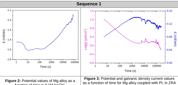 Figure 2: Potential values of Mg alloy as a  function of time in 0.1M NaOH. 