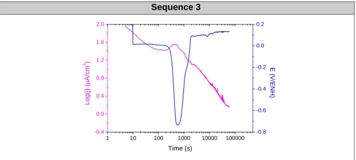 Figure 5: Potential and galvanic density current values  as a function of time for Mg alloy coupled with Pt, in ZRA 