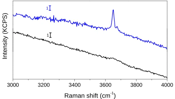 Figure 9: Raman spectra of Mg alloy before (in black) and after (in blue) galvanic coupling with Pt  during 16h in 0.1M NaOH