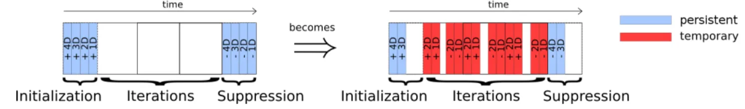 Figure 3. Removing persistent allocations to introduce more temporary variables