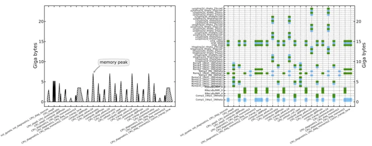Figure 4. Evolution of the dynamic memory consumption during Gysela  ex-ecution