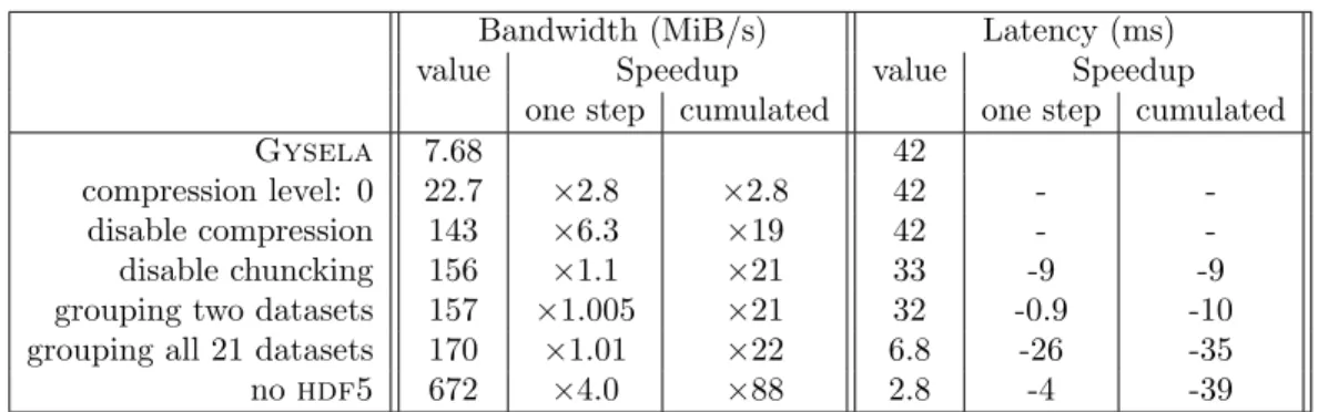 Table 6. Bandwidth and latency of i/o done in a simple tool similarly to Gysela and when varying parameters (JUQUEEN).