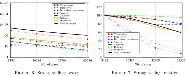 Figure 6. Strong scaling: execu- execu-tion time for one run (Turing)