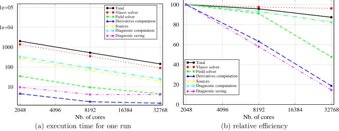 Figure 1. Strong scaling: execution time for one run (a) and relative efficiency (b) with 128, 512 and 2048 processes and 16 threads by process before optimisation on JUQUEEN