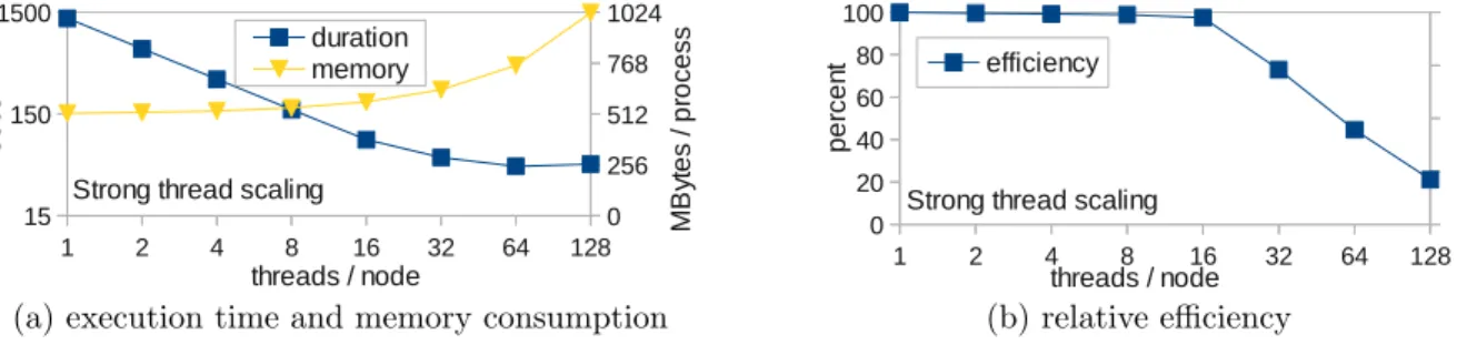 Figure 2. Strong scaling: execution time and memory consumption (a) and relative efficiency (b) for one run using from 1 to 128 threads on one node on JUQUEEN