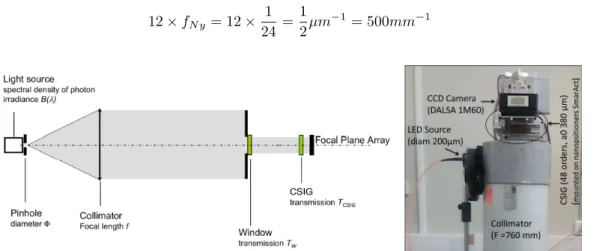 Figure 1. On the left : Schematic view of the test bench based on a continuously self-imaging grating (CSIG)