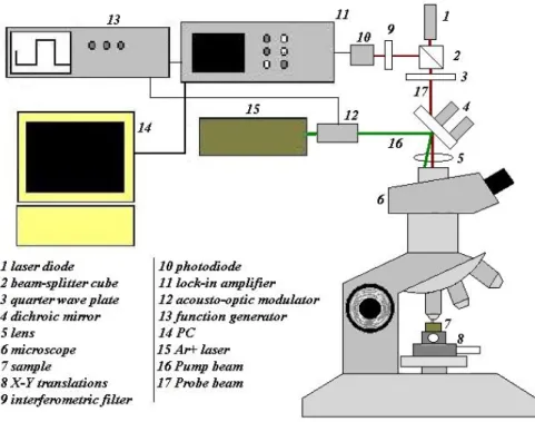 Figure 2. Description of the photothermal microscope. 