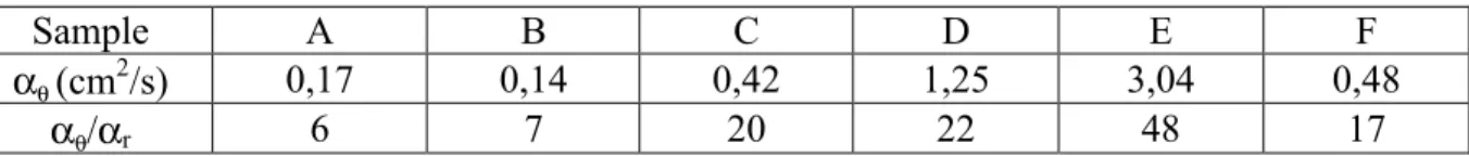 Table 1. Influence of processes on the matrix thermal properties. 