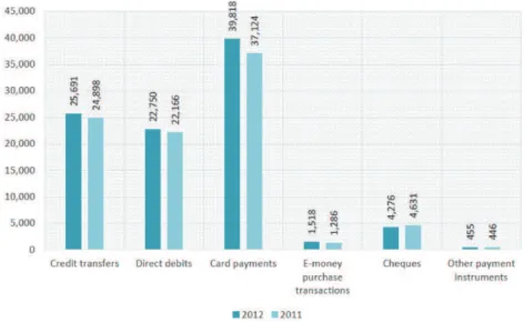 Figure 2: Nombre de transactions autres qu’en esp`eces par moyen de paiement dans l’Union Europ´eenne `a 27, 2012 (million) European Banking Sector Facts and Figures 2013; European Banking Federation (2013)