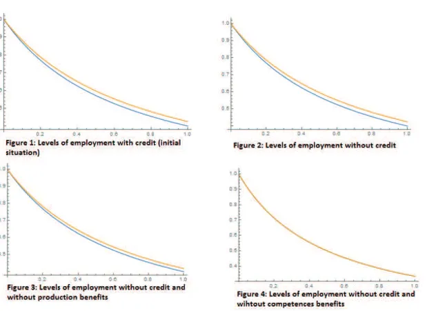 Figure 1.3: Comparison between levels of employment in the benchmark model and the model with a LETS without credit