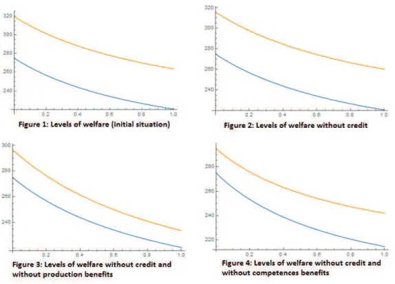 Figure 1.4: Comparison between levels of long-term unemployed workers’ welfare in the benchmark model and the model with a LETS without credit