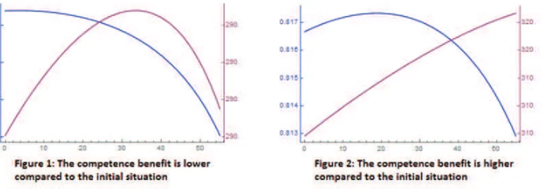 Figure 1.7: Comparison between levels of long-term unemployed workers’ welfare and the level of employment in the LETS model