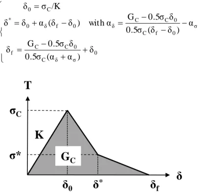 Figure 1. Representation of the relative displacements of the constitutive law from a tri-linear cohesive model 