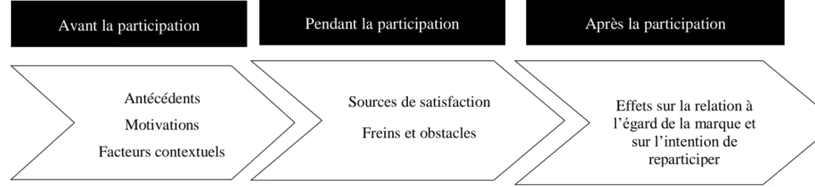 Figure 6 : Les trois phases décrivant la participation à un concours créatif