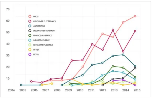 Figure 2 : Evolution de l’utilisation du crowdsourcing créatif par les 100 plus grandes  marques selon le classement d’Interbrand 