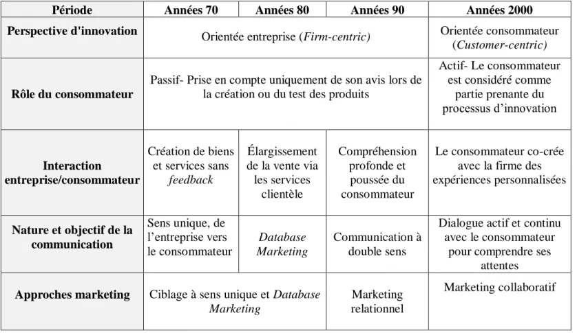 Tableau 1 : Approches à l’origine du phénomène de co-création de la valeur 
