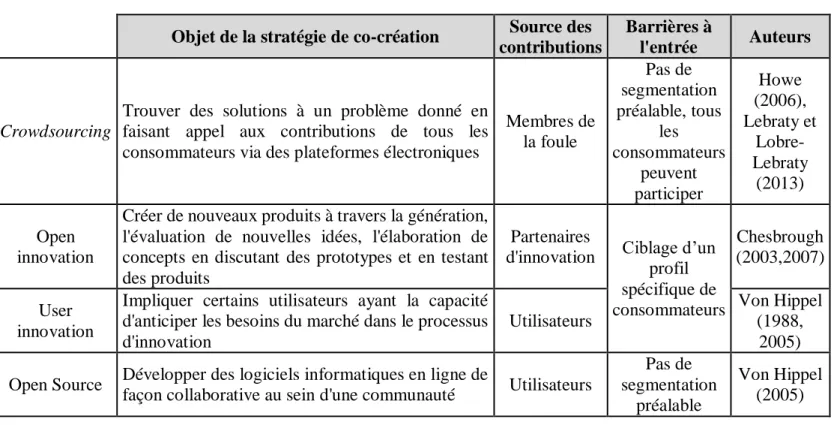 Tableau 2 : Distinction entre le crowdsourcing et les concepts voisins 
