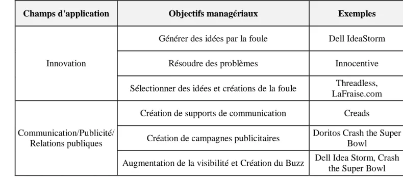 Tableau 3 : Synthèse des différents domaines d’utilisation du crowdsourcing dans le  marketing 