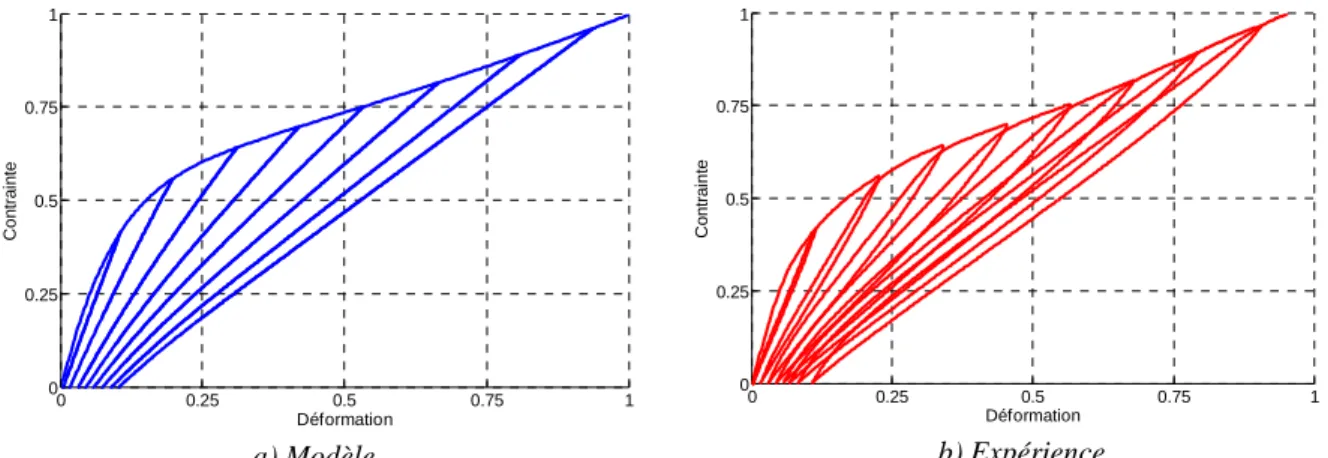 Fig. 4. Réponse contrainte/déformation pour un essai de traction/compression incrémentale à 90° 