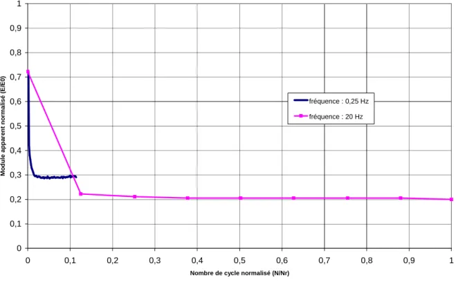 Fig. 7. Résultat d’essai montrant la perte du module apparent pour des essais de fatigue à 20Hz et 0,25Hz à 450°C,  avec E0 le module théorique initiale et Nr le cycle à rupture de l’essai à 20Hz