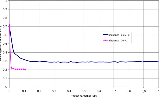 Fig. 8. Résultat d’essai montrant la perte du module apparent pour des essais de fatigue à 20Hz et 0,25Hz à 450°C,  avec E0 le module théorique initiale et tr le temps à rupture de l’essai à 0,25 Hz