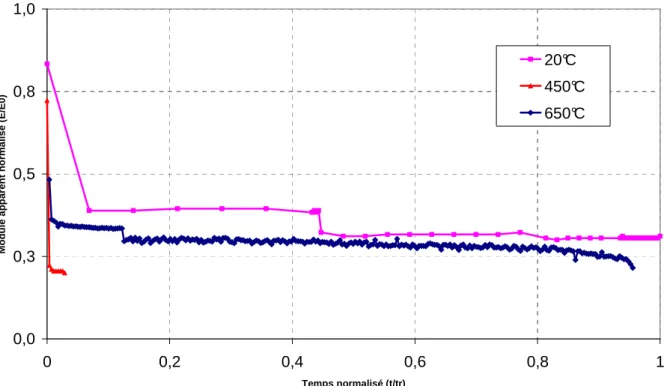 Fig. 9.Résultat d’essai montrant l’influence de la température sur la durée de vie du CMC avecE0 le module théorique  initiale et tr le temps de fin d’essai à 20°C (source : SPS)