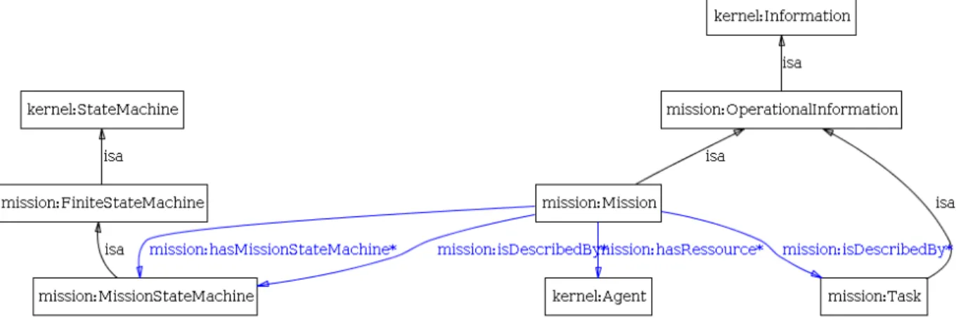 Figure 10: Main classes and properties of mission 