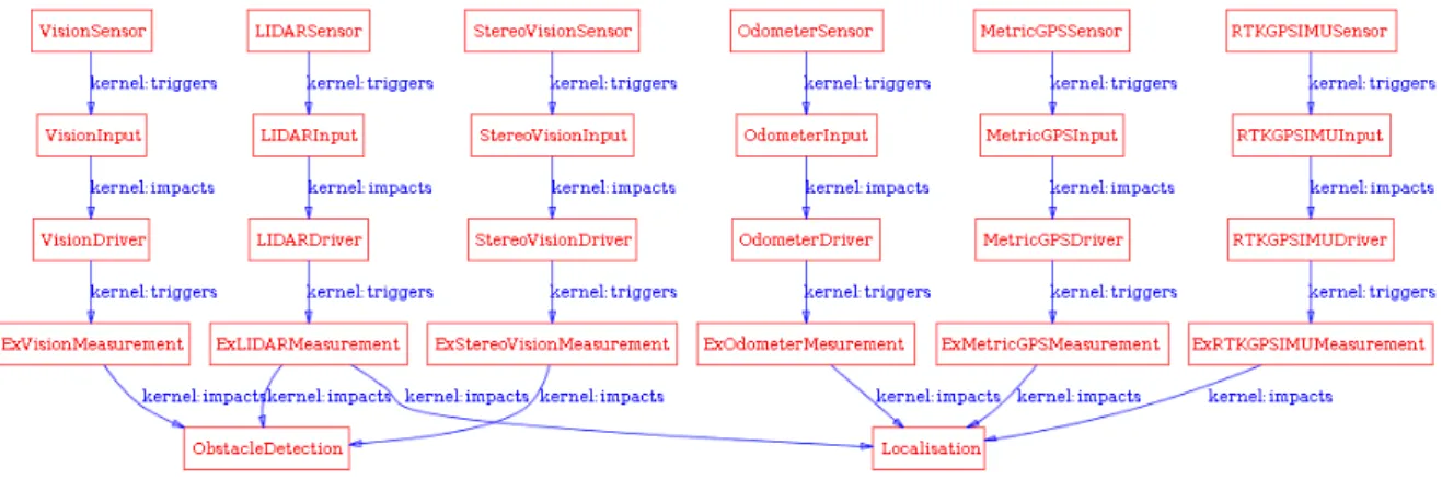 Figure 11:    Sensing part of control architecture of Taxi