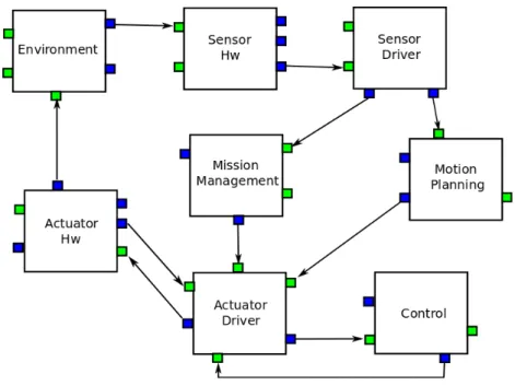 Figure 1:  System block diagram as it could be displayed by a graphical DSL 