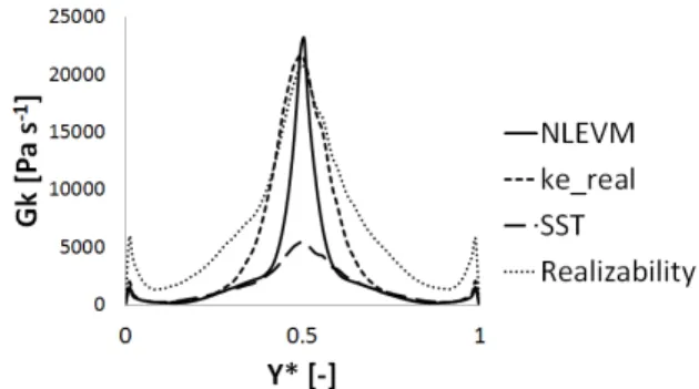 Figure 18  –  Outer bnd boundary layer Eddy viscosity  comparison in line#1 